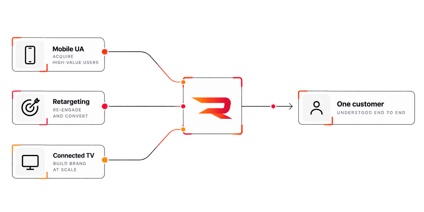 Mobile UA, retargeting and connected TV flow into one Encore learning core, which resolves to a single understood customer.